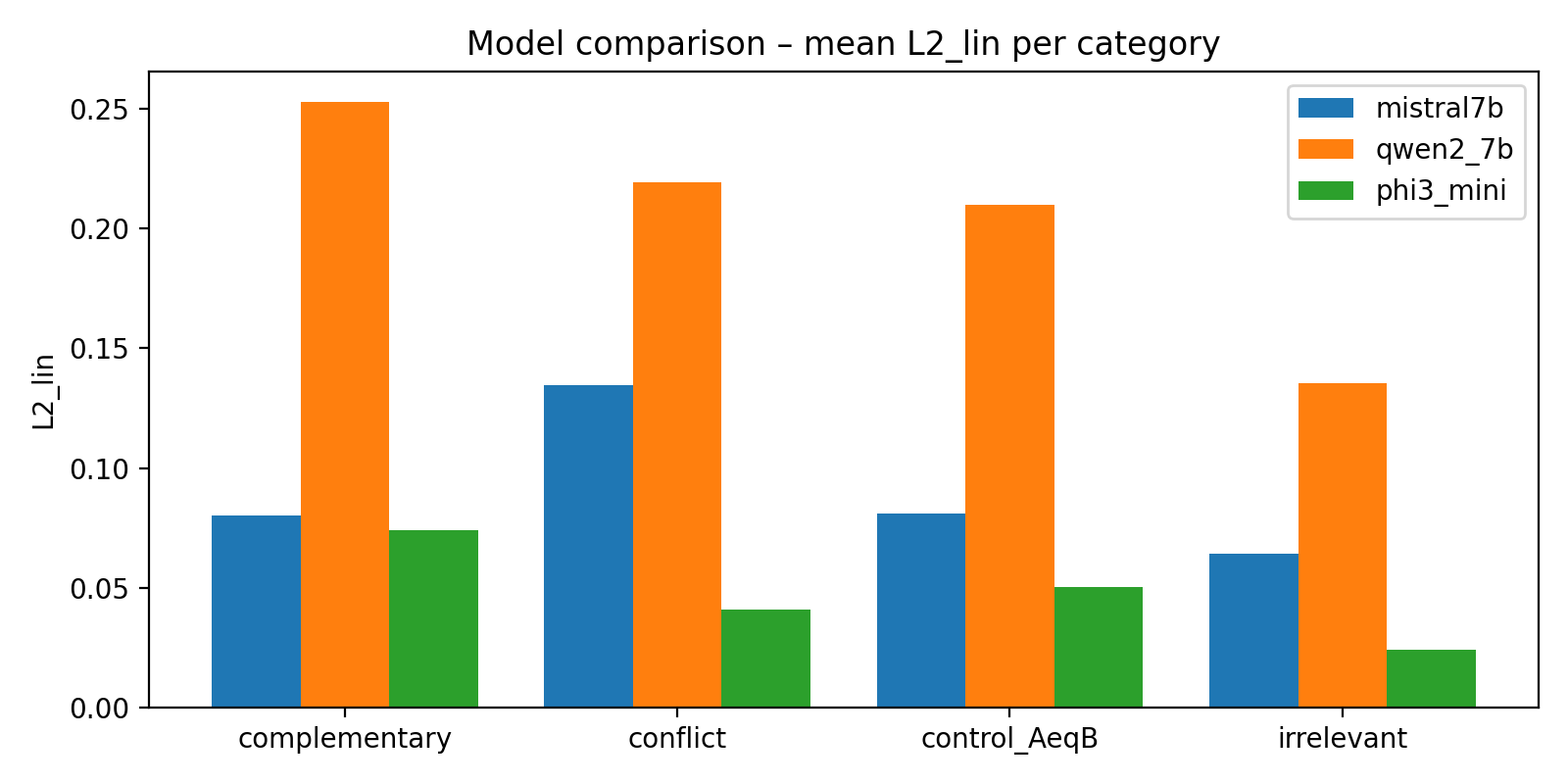 Vergleich der Modelle – mittlere L2-Distanz pro Kategorie