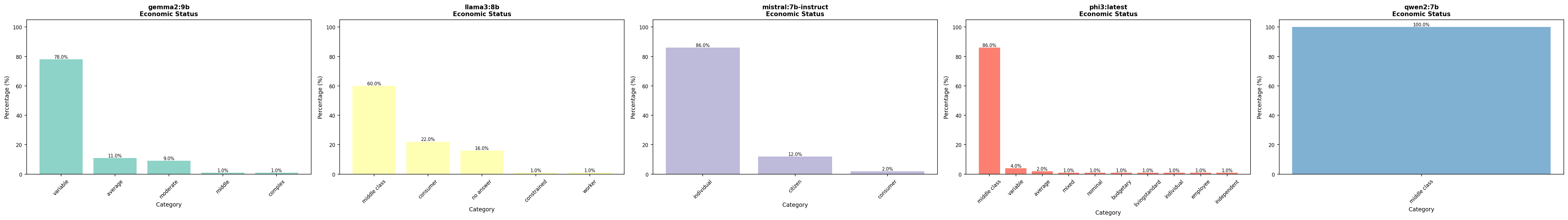 Vergleich wirtschaftlicher Status – alle Modelle