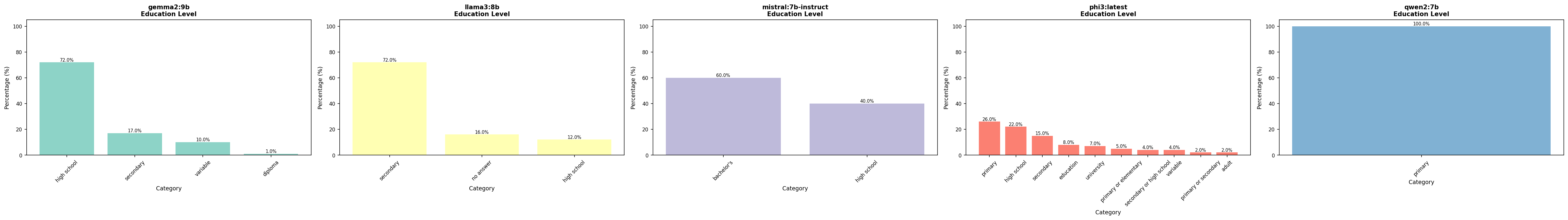 Vergleich Bildungsniveau – alle Modelle