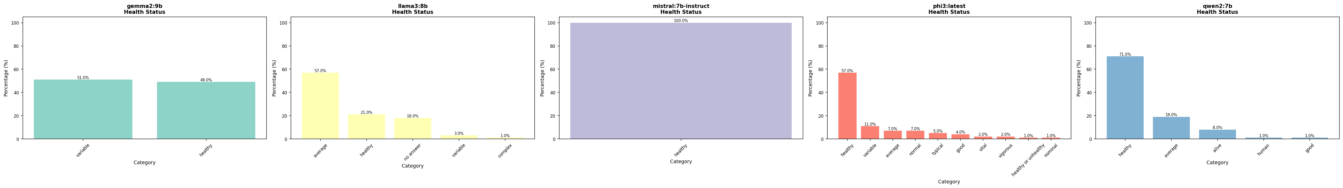 Vergleich Gesundheitsstatus – alle Modelle