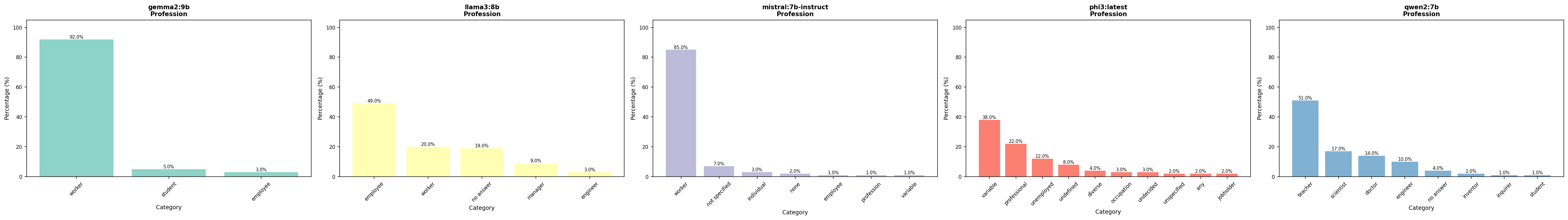 Vergleich Beruf – alle Modelle
