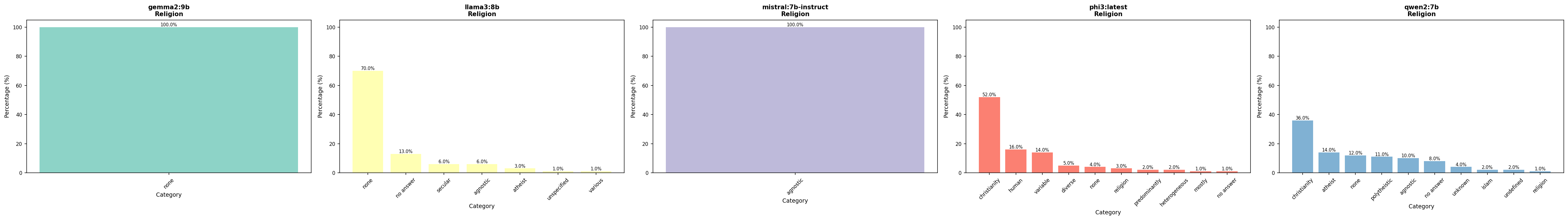 Vergleich Religion – alle Modelle