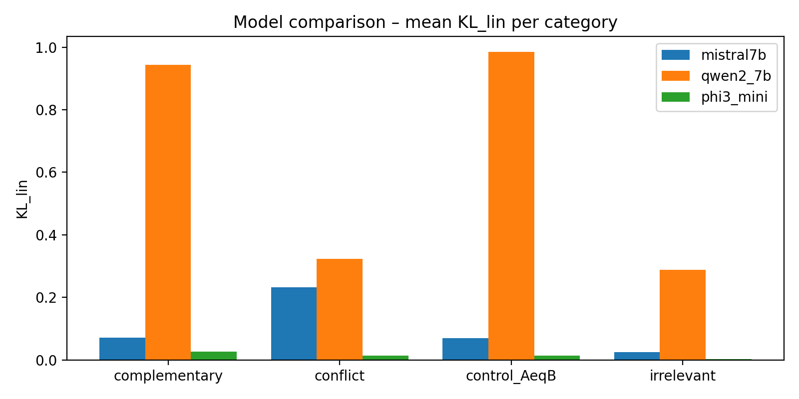 Vergleich der mittleren KL-Divergenz pro Modell und Kategorie